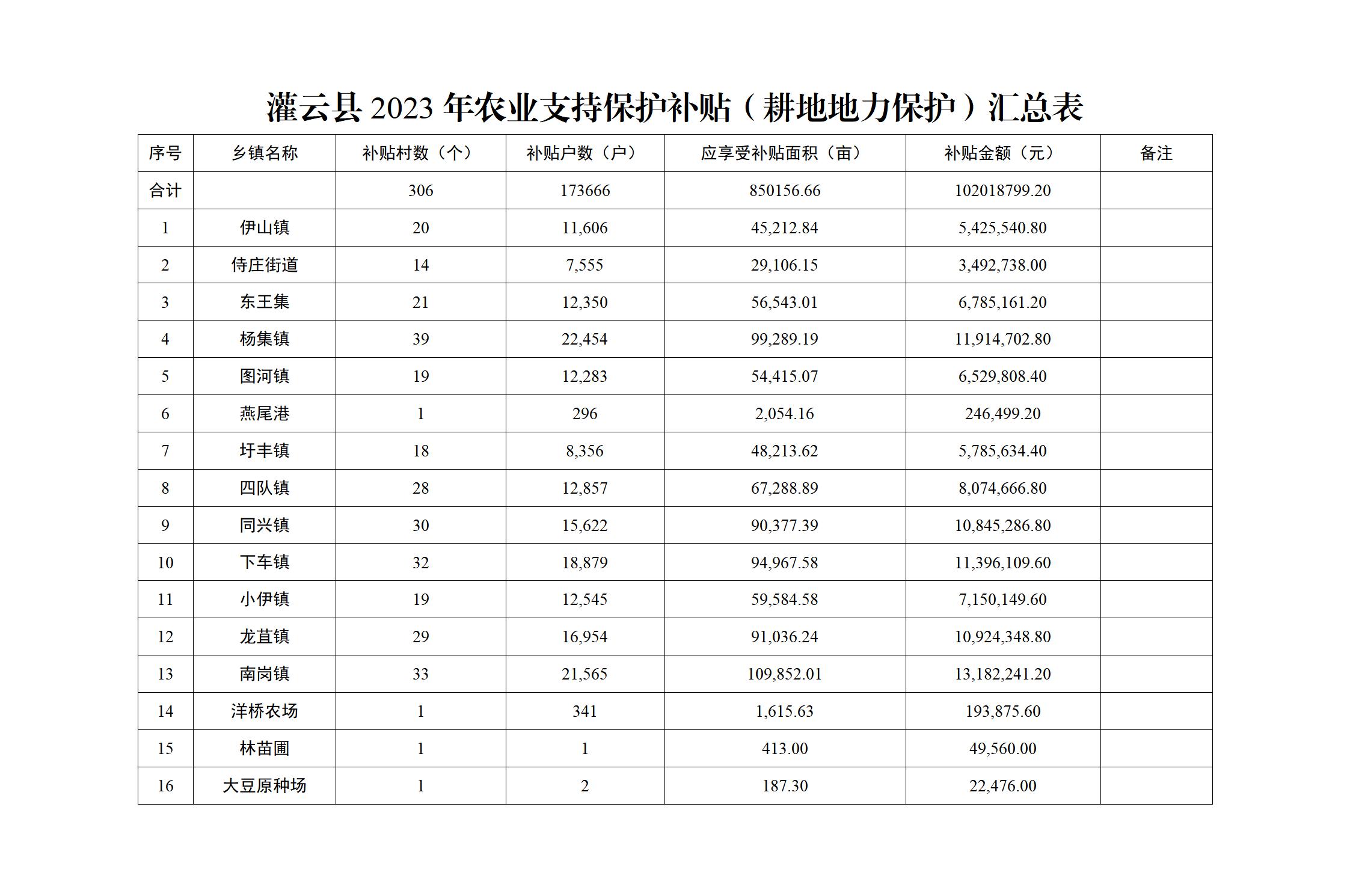 灌云縣2023年農業支持保護補貼（耕地地力保護）匯總表.jpg